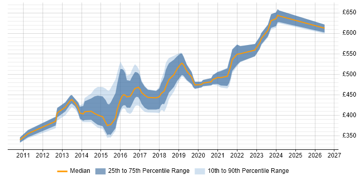 Contractor daily rate distribution trend for AWS Administrator job vacancies in London