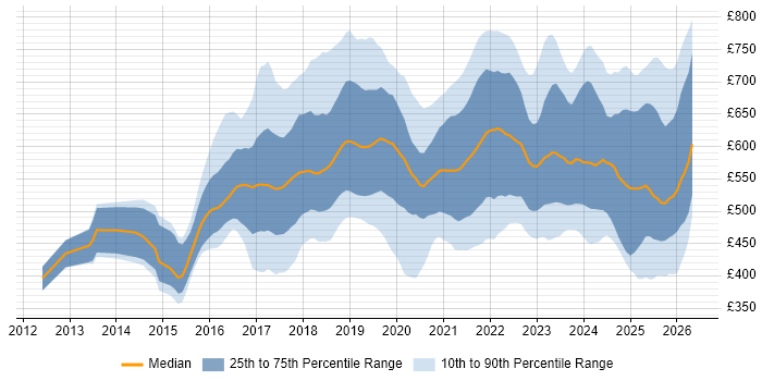 Contractor daily rate distribution trend for jobs in London citing AWS Certification