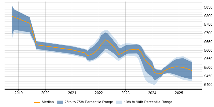 Contractor daily rate distribution trend for jobs in London citing AWS Certified Cloud Practitioner