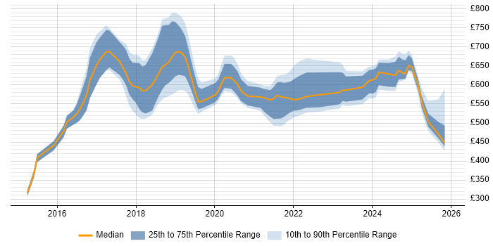 Contractor daily rate distribution trend for jobs in London citing AWS Certified DevOps Engineer