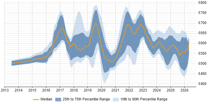 Contractor daily rate distribution trend for jobs in London citing AWS Certified Solutions Architect