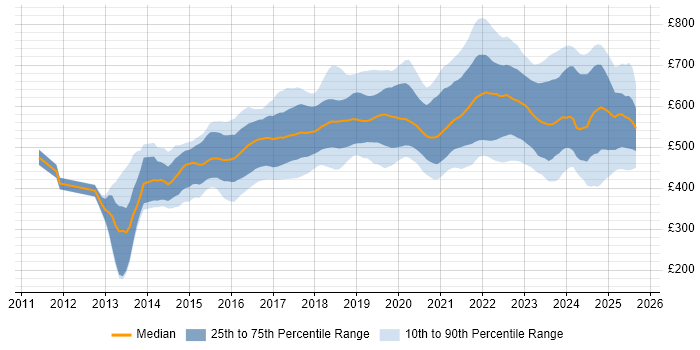 Contractor daily rate distribution trend for jobs in London citing AWS CloudFormation Contractor daily rate distribution trend for jobs in London citing AWS CloudFormation