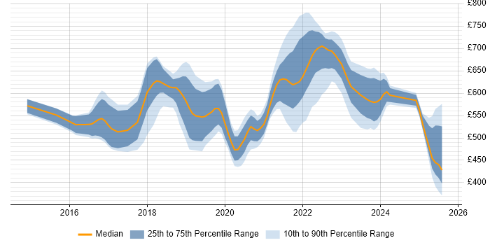 Contractor daily rate distribution trend for jobs in London citing AWS CloudTrail Contractor daily rate distribution trend for jobs in London citing AWS CloudTrail