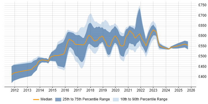 Contractor daily rate distribution trend for AWS Consultant job vacancies in London