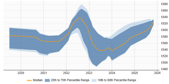 Contractor daily rate distribution trend for jobs in London citing AWS Control Tower