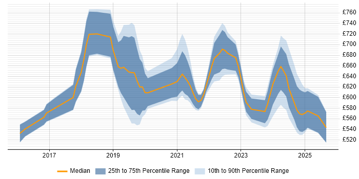 Contractor daily rate distribution trend for AWS Data Architect job vacancies in London Contractor daily rate distribution trend for AWS Data Architect job vacancies in London