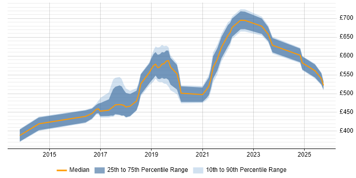 Contractor daily rate distribution trend for jobs in London citing AWS Data Pipeline Contractor daily rate distribution trend for jobs in London citing AWS Data Pipeline