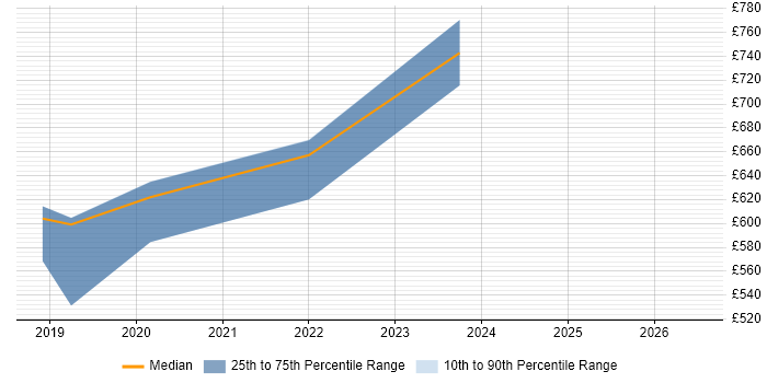 Contractor daily rate distribution trend for AWS Database Engineer job vacancies in London