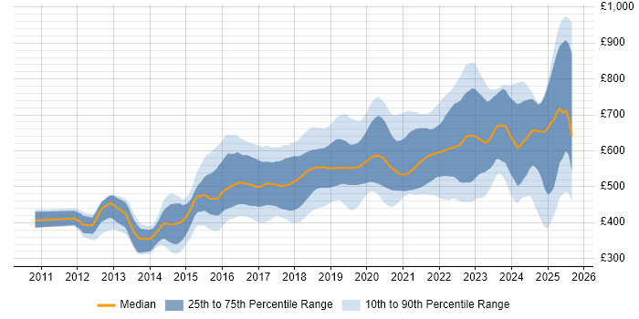 Contractor daily rate distribution trend for AWS Developer job vacancies in London