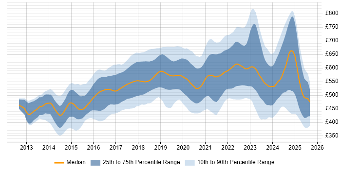 Contractor daily rate distribution trend for AWS DevOps Engineer job vacancies in London Contractor daily rate distribution trend for AWS DevOps Engineer job vacancies in London