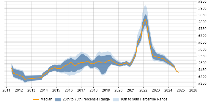 Contractor daily rate distribution trend for jobs in London citing AWS Elastic Beanstalk Contractor daily rate distribution trend for jobs in London citing AWS Elastic Beanstalk