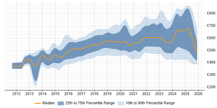 Contractor daily rate distribution trend for AWS Engineer job vacancies in London