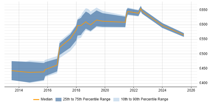 Contractor daily rate distribution trend for AWS Expert job vacancies in London