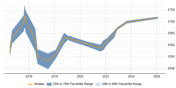 Contractor daily rate distribution trend for AWS Infrastructure Lead job vacancies in London
