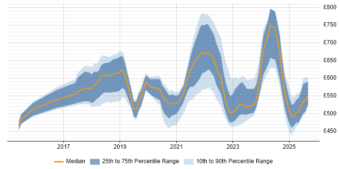 Contractor daily rate distribution trend for jobs in London citing AWS KMS Contractor daily rate distribution trend for jobs in London citing AWS KMS