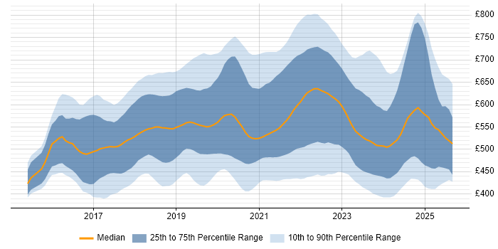 Contractor daily rate distribution trend for jobs in London citing AWS Lambda