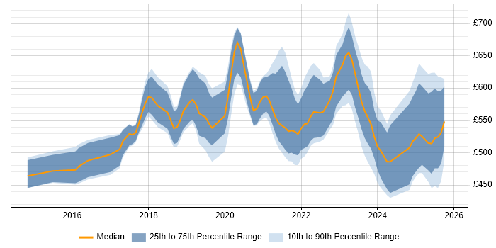 Contractor daily rate distribution trend for AWS Platform Engineer job vacancies in London