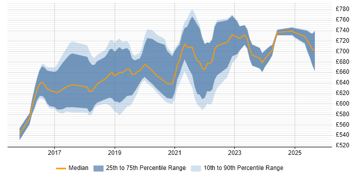 Contractor daily rate distribution trend for AWS Security Architect job vacancies in London
