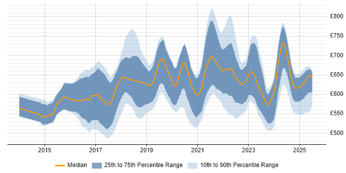Contractor daily rate distribution trend for AWS Solution Architect job vacancies in London
