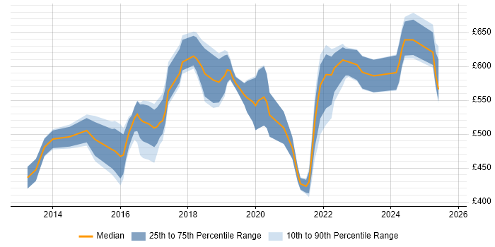 Contractor daily rate distribution trend for AWS Specialist job vacancies in London Contractor daily rate distribution trend for AWS Specialist job vacancies in London