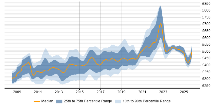 Contractor daily rate distribution trend for jobs in London citing Axure RP