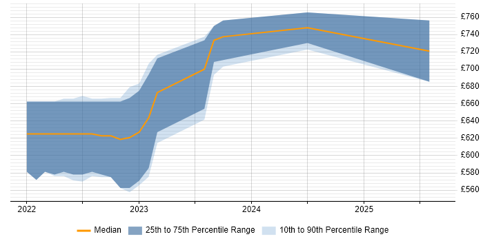 Contractor daily rate distribution trend for jobs in London citing Azul