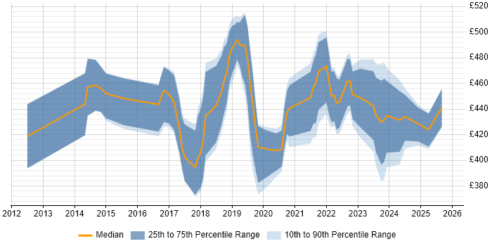 Contractor daily rate distribution trend for Azure Administrator job vacancies in London