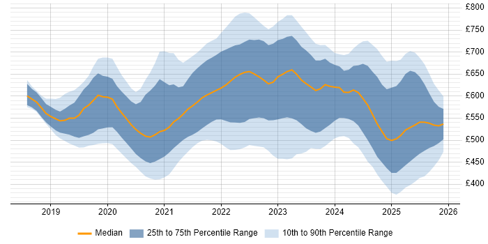 Contractor daily rate distribution trend for jobs in London citing Azure AKS