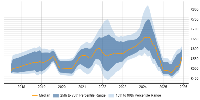 Contractor daily rate distribution trend for jobs in London citing Azure API Management