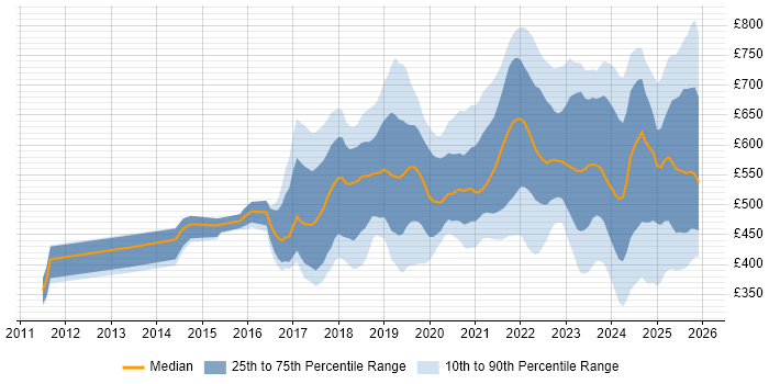 Contractor daily rate distribution trend for jobs in London citing Azure Certification