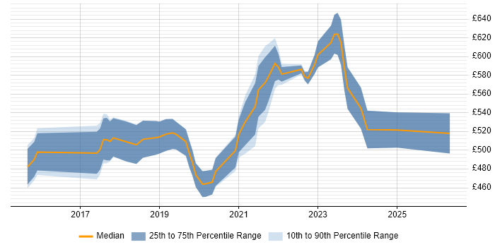 Contractor daily rate distribution trend for jobs in London citing Azure Cognitive Search