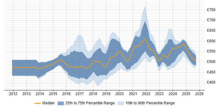 Contractor daily rate distribution trend for Azure Consultant job vacancies in London