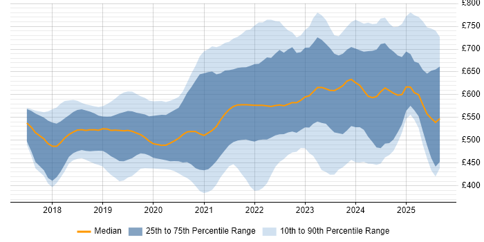 Contractor daily rate distribution trend for jobs in London citing Azure Cosmos DB Contractor daily rate distribution trend for jobs in London citing Azure Cosmos DB