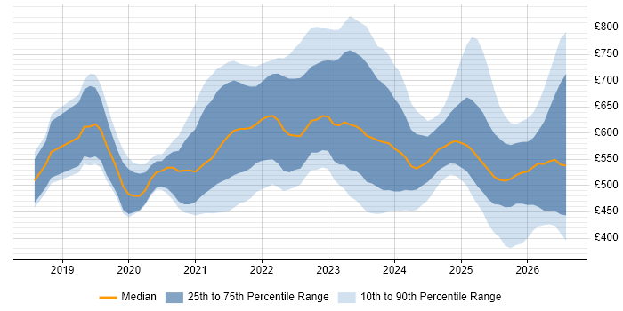 Contractor daily rate distribution trend for jobs in London citing Azure Databricks