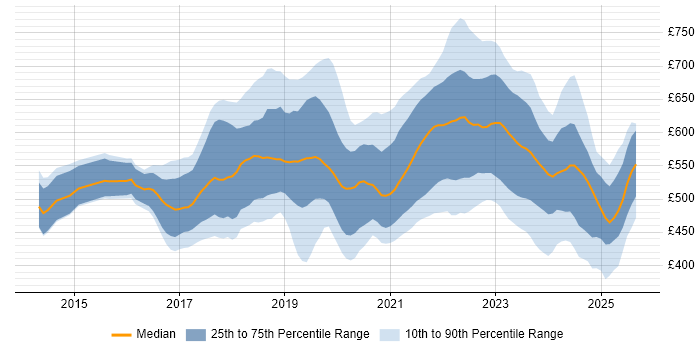 Contractor daily rate distribution trend for Azure DevOps Engineer job vacancies in London
