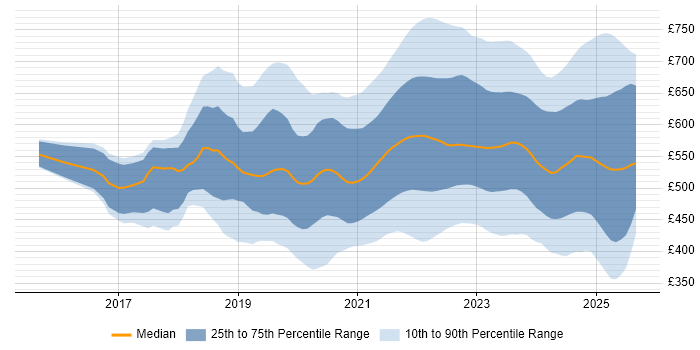 Contractor daily rate distribution trend for jobs in London citing Azure DevOps