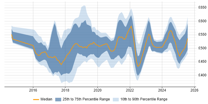 Contractor daily rate distribution trend for jobs in London citing Azure ExpressRoute
