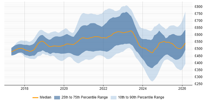 Contractor daily rate distribution trend for jobs in London citing Azure Functions