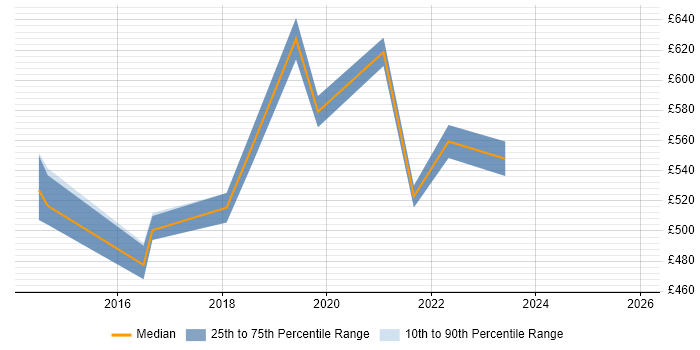 Contractor daily rate distribution trend for Azure Infrastructure Lead job vacancies in London