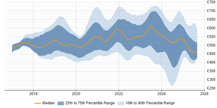 Contractor daily rate distribution trend for jobs in London citing Azure Logic Apps Contractor daily rate distribution trend for jobs in London citing Azure Logic Apps