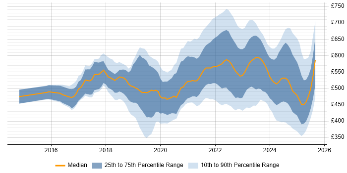 Contractor daily rate distribution trend for jobs in London citing Azure Monitor