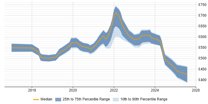 Contractor daily rate distribution trend for Azure Security Engineer job vacancies in London