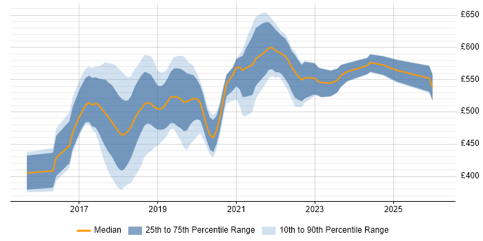 Contractor daily rate distribution trend for jobs in London citing Azure Service Fabric