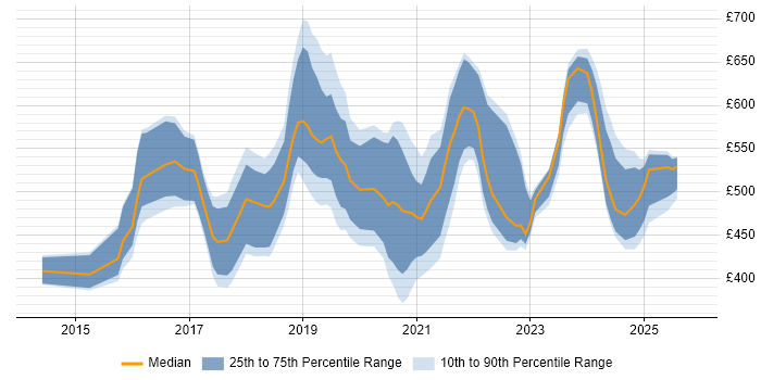 Contractor daily rate distribution trend for Azure Specialist job vacancies in London