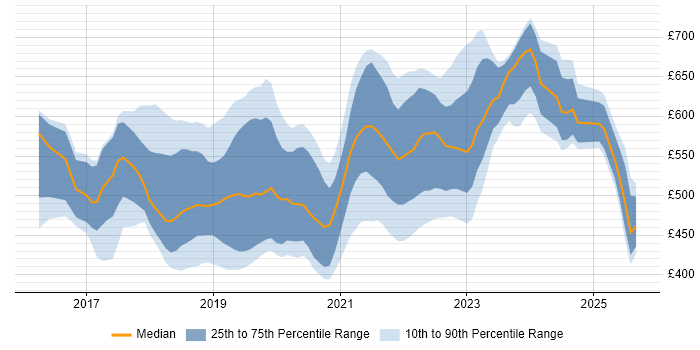 Contractor daily rate distribution trend for jobs in London citing Azure SQL Data Warehouse