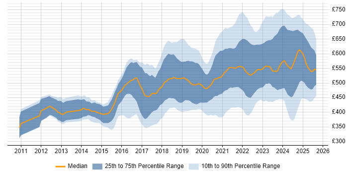 Contractor daily rate distribution trend for jobs in London citing Azure SQL Database Contractor daily rate distribution trend for jobs in London citing Azure SQL Database
