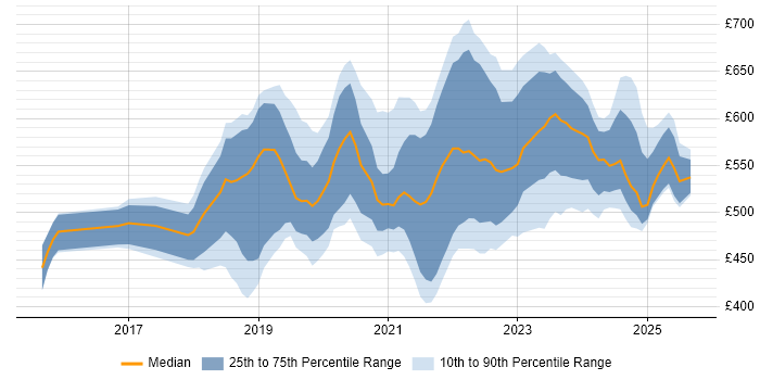 Contractor daily rate distribution trend for jobs in London citing Azure Stack Contractor daily rate distribution trend for jobs in London citing Azure Stack