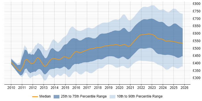 Contractor daily rate distribution trend for jobs in London citing Azure