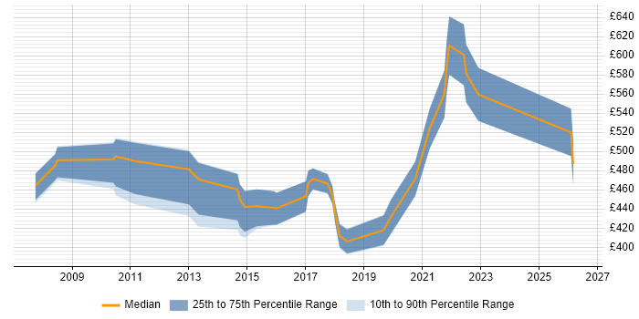 Contractor daily rate distribution trend for B2B Project Manager job vacancies in London