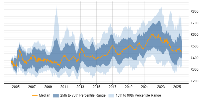 Contractor daily rate distribution trend for jobs in London citing B2B Contractor daily rate distribution trend for jobs in London citing B2B
